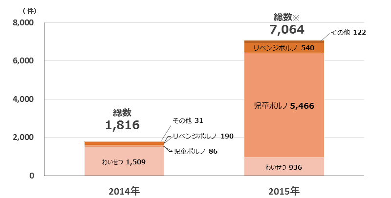 違法有害情報内訳