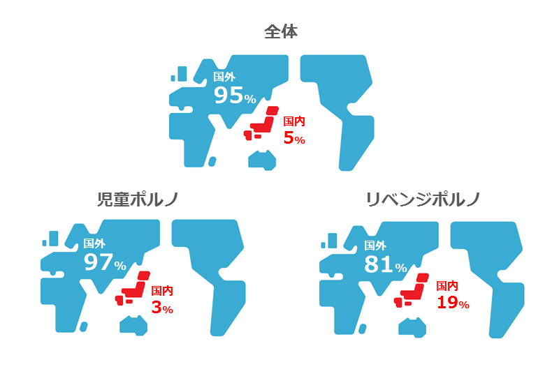 主要な違法情報の掲載サイトの所在地