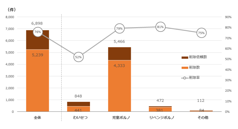 主要な違法・有害情報の削除状況