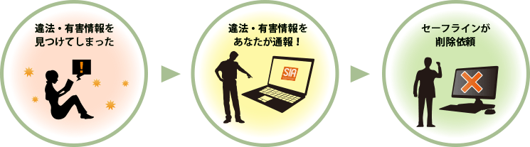 違法・有害情報を見つけてしまった→違法・有害情報をあなたが通報！→セーフラインが削除依頼