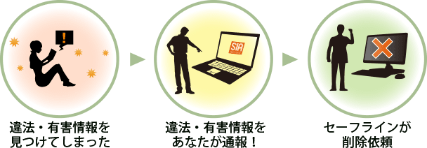 違法・有害情報を見つけてしまった→違法・有害情報をあなたが通報！→セーフラインが削除依頼